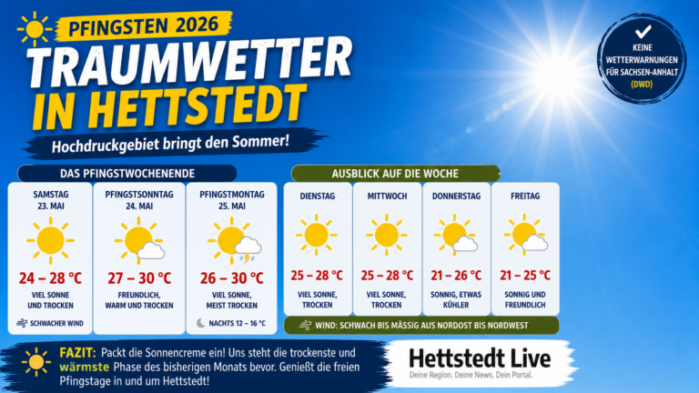 Grafische Wetterübersicht für das Pfingstwochenende und die folgende Woche in Hettstedt. Hintergrund ist ein wolkenloser blauer Himmel mit strahlender Sonne. Große Überschrift: ‚Traumwetter in Hettstedt‘. Die Wetterkarten zeigen überwiegend sonniges und trockenes Wetter von Samstag bis Freitag mit Temperaturen zwischen 21 und 30 Grad Celsius. Für Samstag werden 24 bis 28 Grad und viel Sonne angekündigt. Sonntag und Montag bleiben warm bis heiß mit bis zu 30 Grad. Auch die neue Woche startet sonnig und trocken. Rechts oben Hinweis: Keine Wetterwarnungen für Sachsen-Anhalt. Unten befindet sich ein Fazit mit Empfehlung zum Sonnenschutz sowie das Logo von Hettstedt Live.
