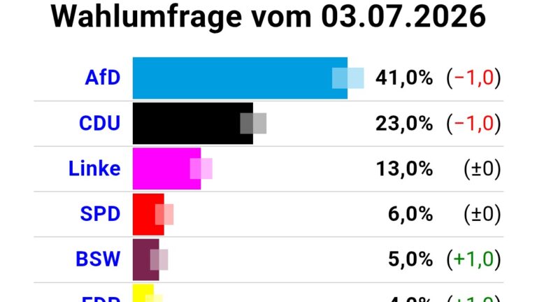 Zwei Monate vor der Wahl: Umfragetrends im Land stabilisieren sich auf hohem Niveau