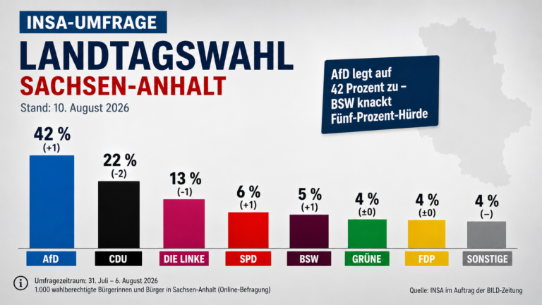 Neue INSA-Umfrage zur Landtagswahl: AfD legt auf 42 Prozent zu – BSW knackt Fünf-Prozent-Hürde